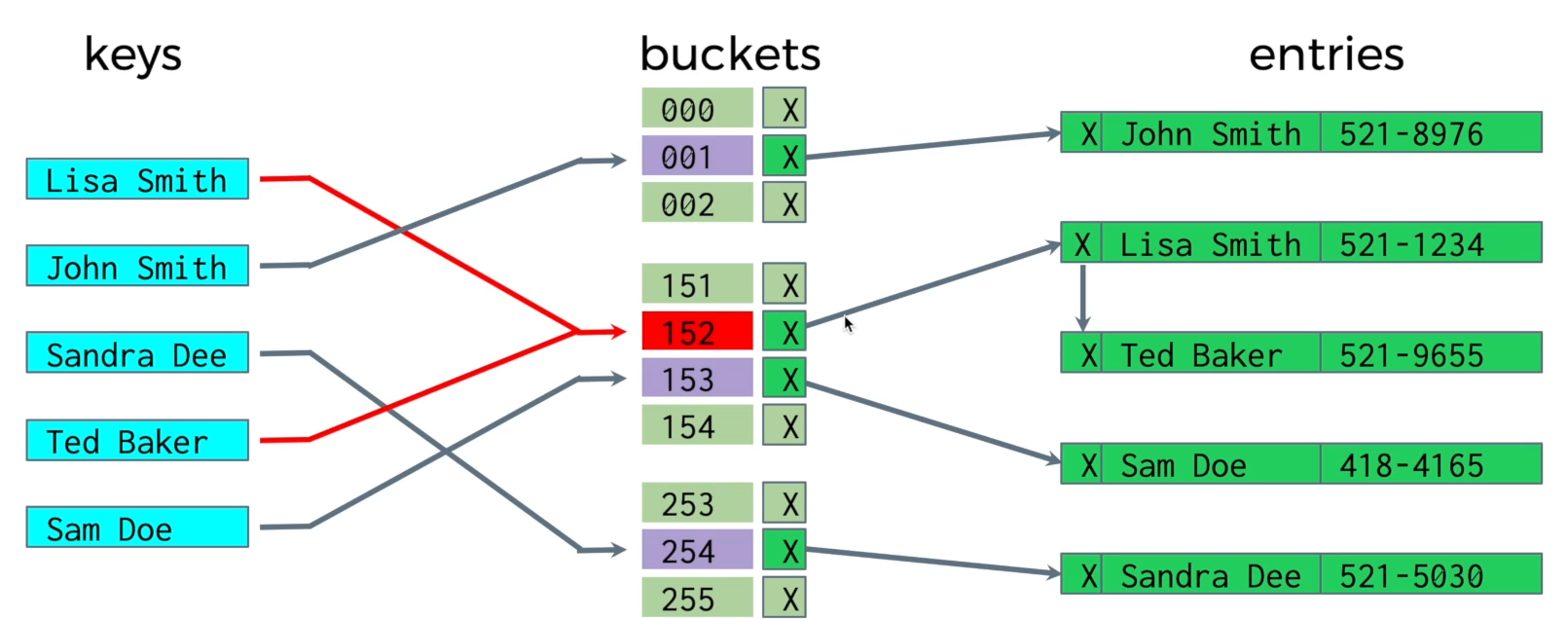 Hash table