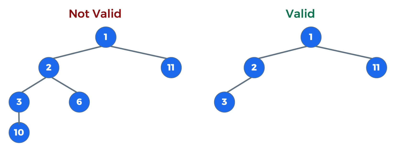 Valid/Invalid Heaps