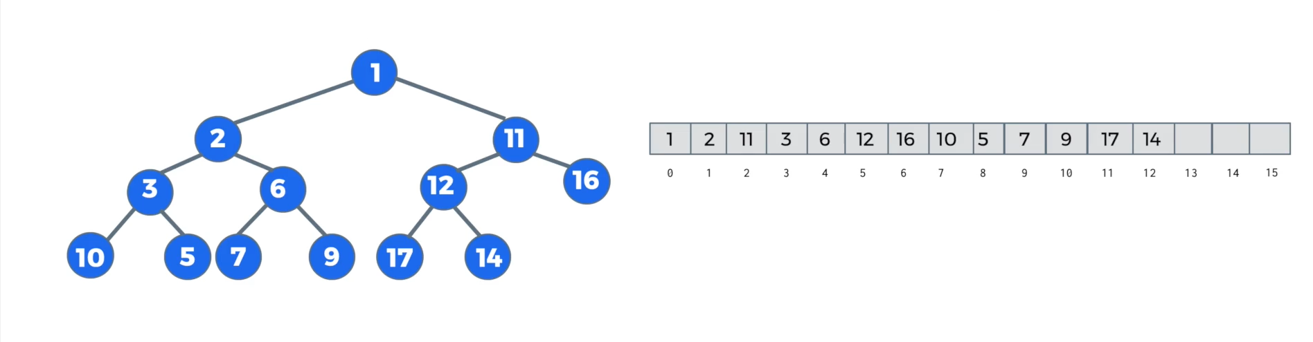 Implementing a heap